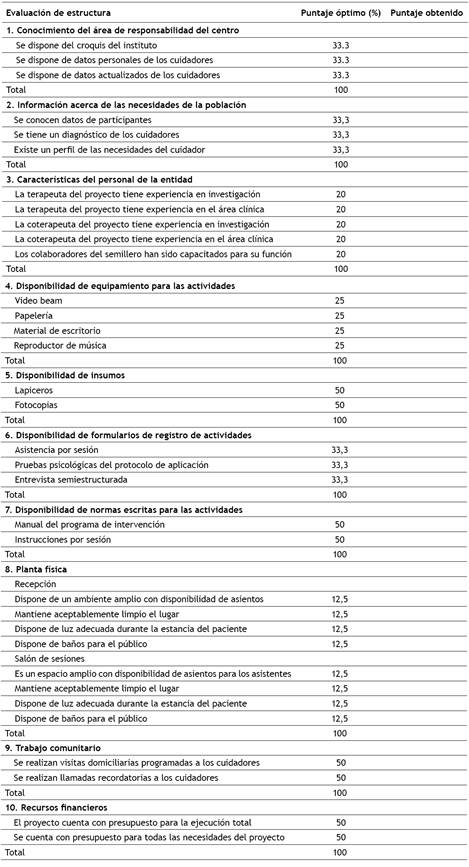 Rúbrica de evaluación de estructura PIRCA.