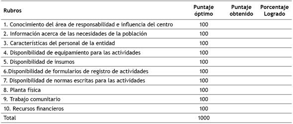 Consolidado de puntuaciones de evaluación de estructura PIRCA.