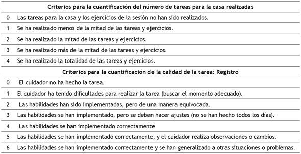 Evaluación por parte del terapeuta.