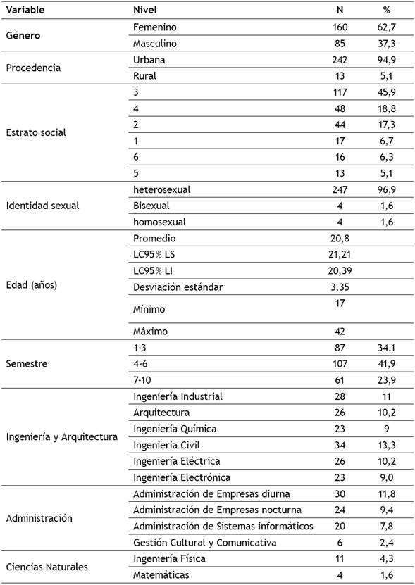 Variables demográficas para la población estudiantil de la Universidad Nacional, sede Manizales. Participantes en el estudio sobre factores de riesgo para el suicidio, segundo semestre de 2011.