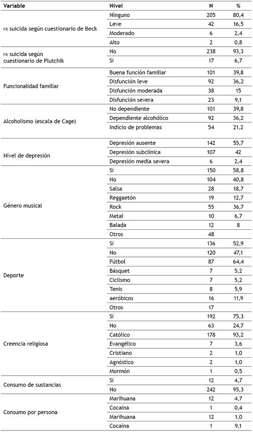 Factor de riesgo suicida y factores asociados en población estudiantil de la Universidad Nacional, sede Manizales, 2010.