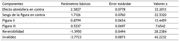 Parámetros básicos y estadístico z para significación estadística.