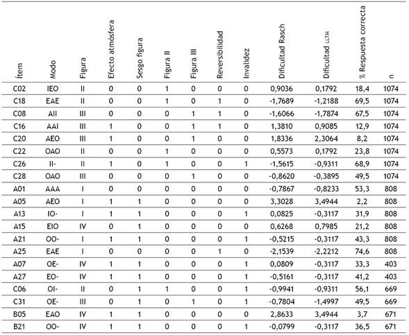 Composición de los silogismos y su dificultad en el modelo de Rasch y LLTM.