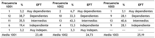 Estilo cognitivo DIC.