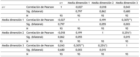Correlaciones EFT vs. actitudes iniciales.