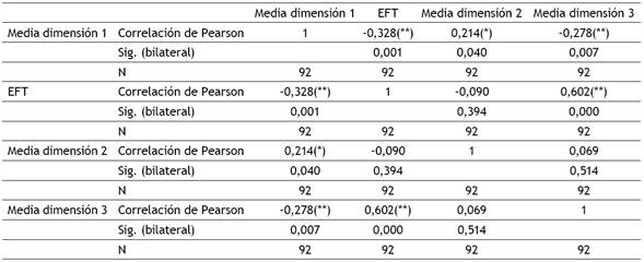 Correlaciones: Estilo cognitivo vs. dimensiones de actitud.
