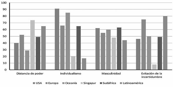 &Iacute;ndices culturales en distintas zonas geogr&aacute;ficas