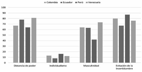 Dimensiones culturales en los cuatro pa&iacute;ses latinoamericanos estudiados