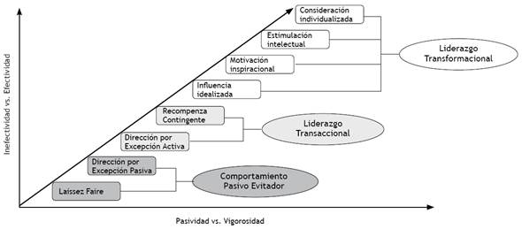Modelo rango total de liderazgo con los tres estilos y sus respectivos factores