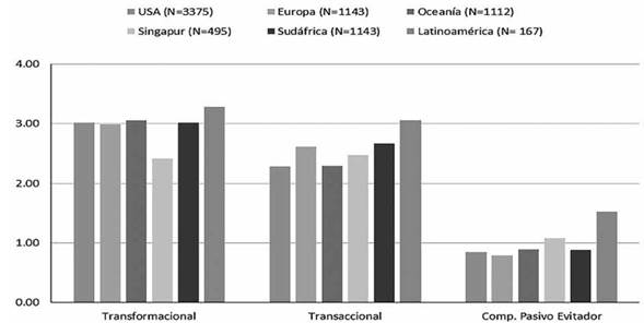 Media de los estilos de liderazgo transformacional, transaccional y comportamiento pasivo evitador del modelo de rango total de liderazgo en seis regiones del mundo