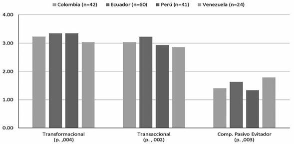 Media de los estilos de liderazgo transformacional, transaccional y comportamiento pasivo evitador del modelo de rango total de liderazgo en muestras de directivos de cuatro pa&iacute;ses latinoamericanos