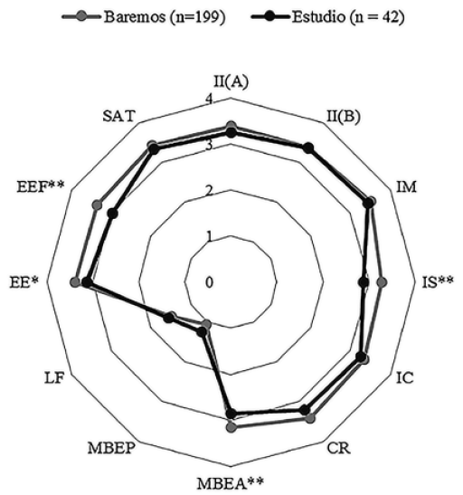 Media de los factores y efectos de liderazgo estimados con el MLQ-5X en dos muestras de directivos colombianos
