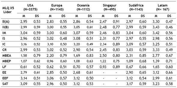 Media y desviaci&oacute;n t&iacute;pica de factores del MLQ-5X en seis territorios del mundo.