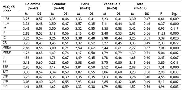 Media y desviaci&oacute;n t&iacute;pica de factores del MLQ-5X de directivos en cuatro pa&iacute;ses latinoamericanos.