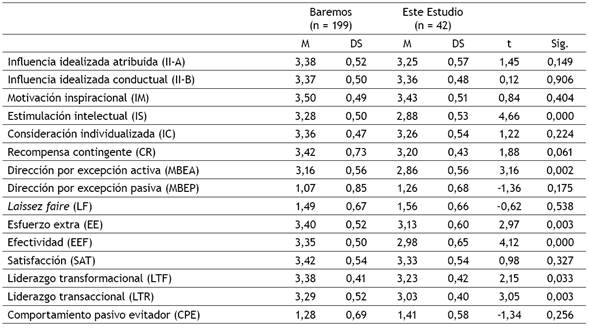 Media y desviaci&oacute;n t&iacute;pica de factores del MLQ-5X en dos muestras de directivos colombianos.
