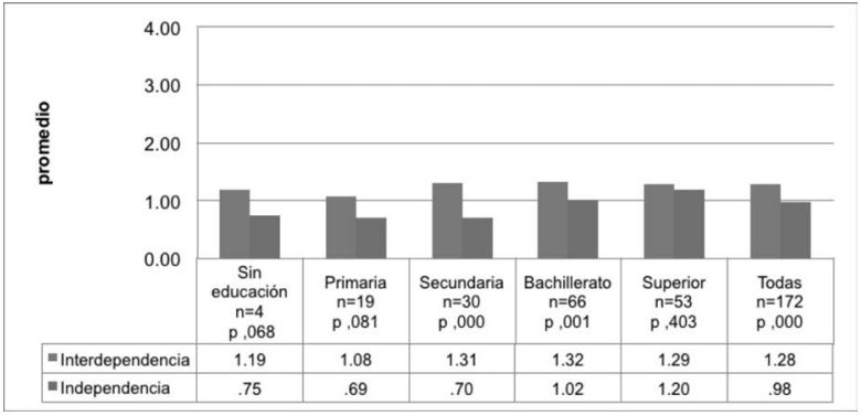 Frecuencia promedio de expresiones relacionadas con la interdependencia y la
independencia, según nivel de formación académica de la madre.