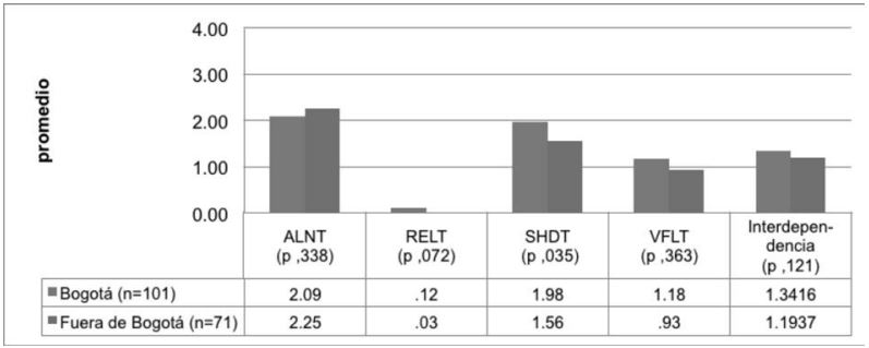 Frecuencia promedio de expresiones relacionadas con cada una de las
subcategorías de la interdependencia, en madres de Bogotá y de fuera de Bogotá.