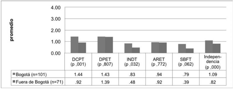 Frecuencia promedio de expresiones relacionadas con cada una de las
subcategorías de la independencia, en madres de Bogotá y de fuera de Bogotá.
