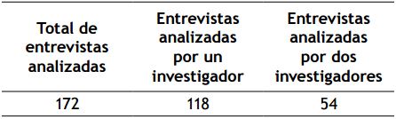 Distribución de las entrevistas analizadas.