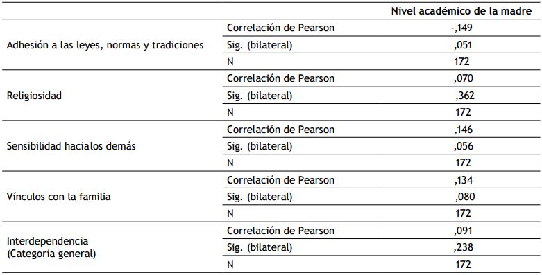 Relación entre nivel académico de las madres y subcategorías de la
interdependencia.