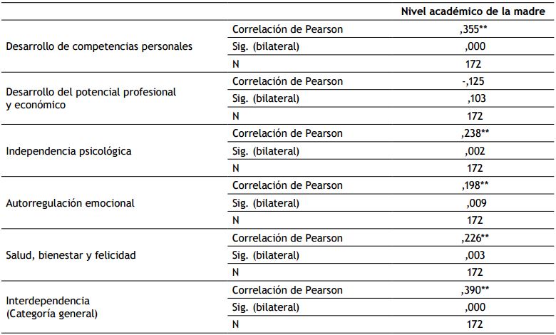 Relación entre nivel académico de las madres y subcategorías de la
independencia.