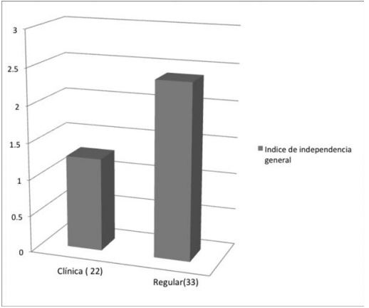 Media del &iacute;ndice de independencia general, seg&uacute;n tipo de muestra.