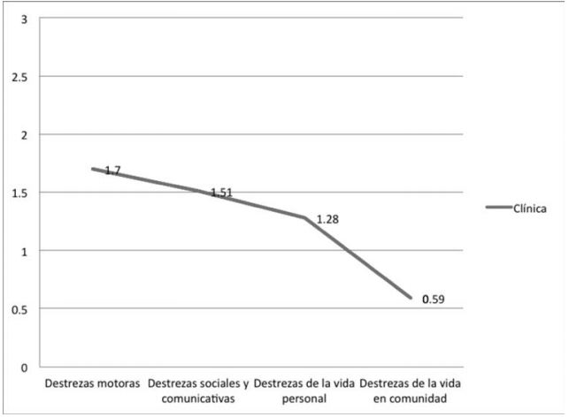 Perfil de desarrollo de las destrezas de la conducta adaptativa, seg&uacute;n sus
medias en muestra cl&iacute;nica.