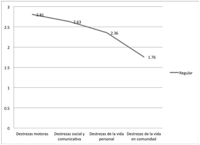 Perfil de desarrollo de las destrezas de la conducta adaptativa, seg&uacute;n sus
medias en muestra regular.