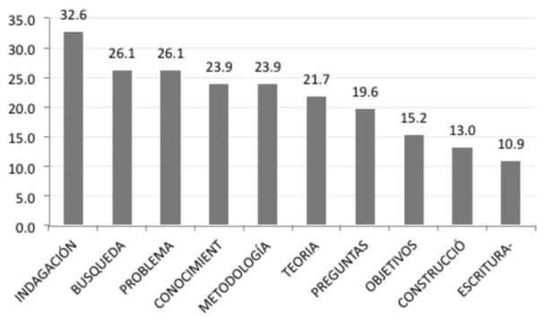 Valor M: palabras más frecuentes asociadas al término investigación (% de
encuestados).