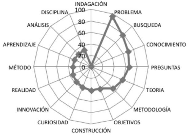 Distancia semántica