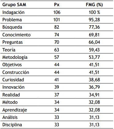 Distancia semántica.