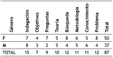 Relación entre género y valor M.