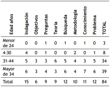 Relación entre edad y valor M.