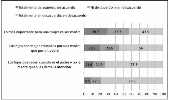 Creencias sobre roles de
maternidad/paternidad.