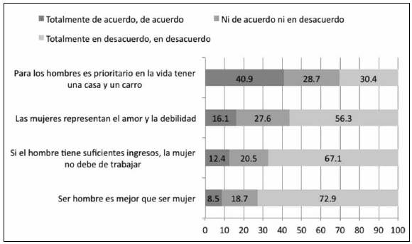 Creencias sobre descriptores de
feminidad/masculinidad.