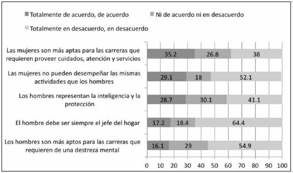 Creencias sobre competencias y
capacidades de hombres y mujeres.