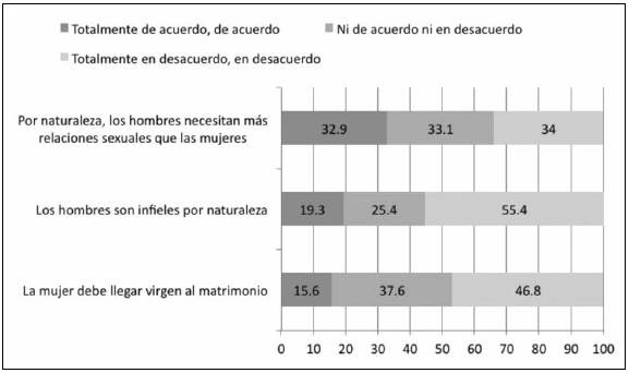 Creencias sobre sexualidad.