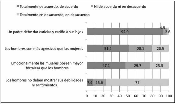 Expresiones de emotividad/agresividad.