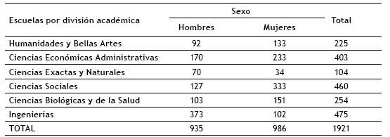 Distribuci&oacute;n de la muestra.