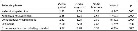 Creencias sobre roles estereotipados de
g&eacute;nero por sexo.