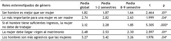 Creencias de g&eacute;nero en estudiantes de
semestres iniciales y de semestres avanzados.