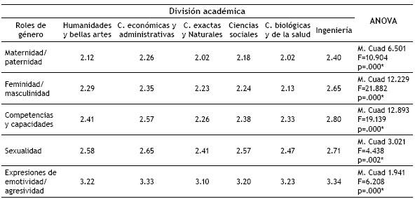 Creencias de g&eacute;nero por divisiones
acad&eacute;micas de conocimiento.