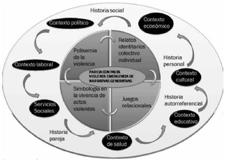Comprensi&oacute;n de la pauta de violencia en
la pareja.