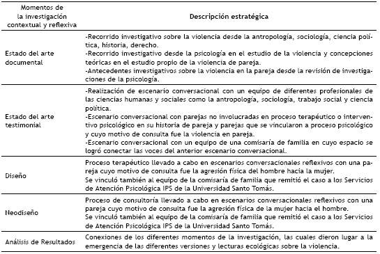 Momentos de la investigaci&oacute;n-intervenci&oacute;n.