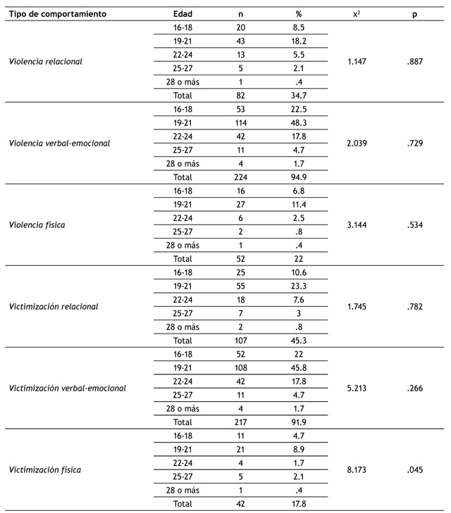 Porcentaje de participantes por edad según comportamiento violento y experiencias de victimización.