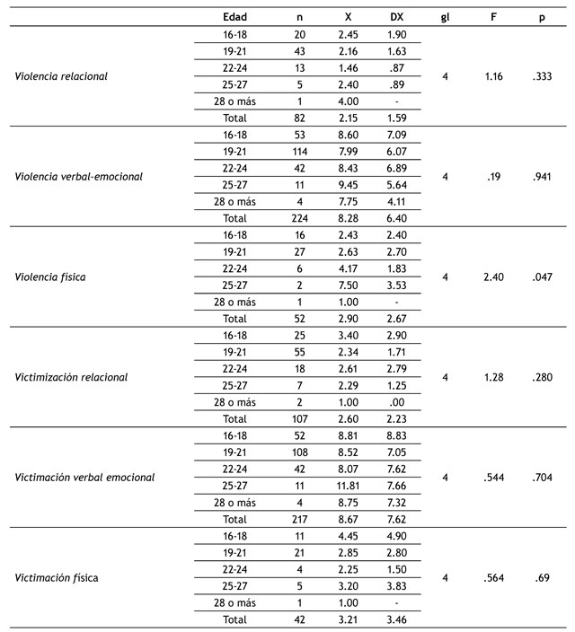 Frecuencia promedio por edad según comportamiento violento y experiencias de victimización.