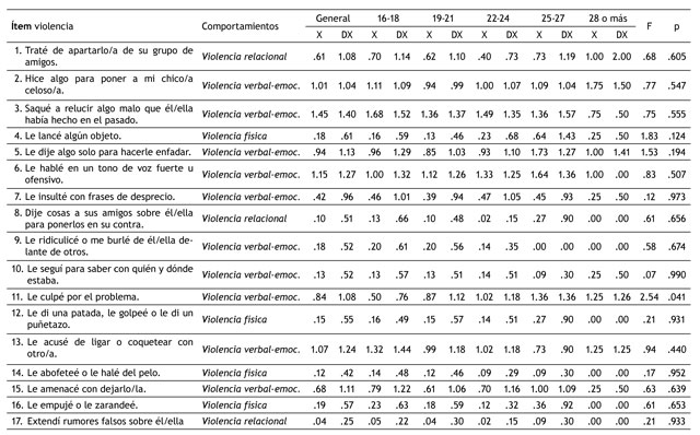 Diferencias por edad en los comportamientos violentos llevados a cabo por los participantes.