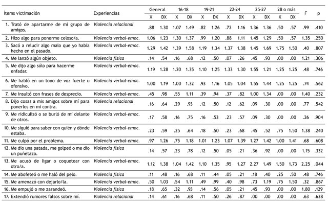 Diferencias por edad en las experiencias de victimización de los participantes.