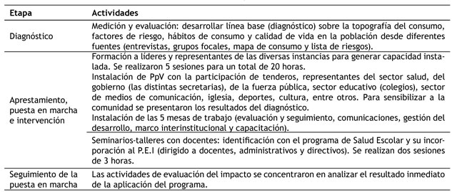 Cuadro resumen de actividades desarrolladas en el marco de PpV.