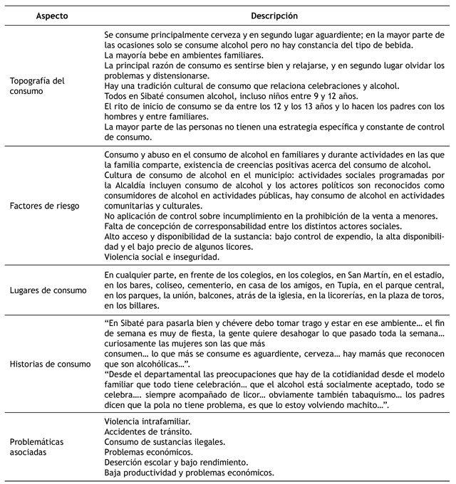 Resumen de los aspectos evidenciados en los grupos focales.